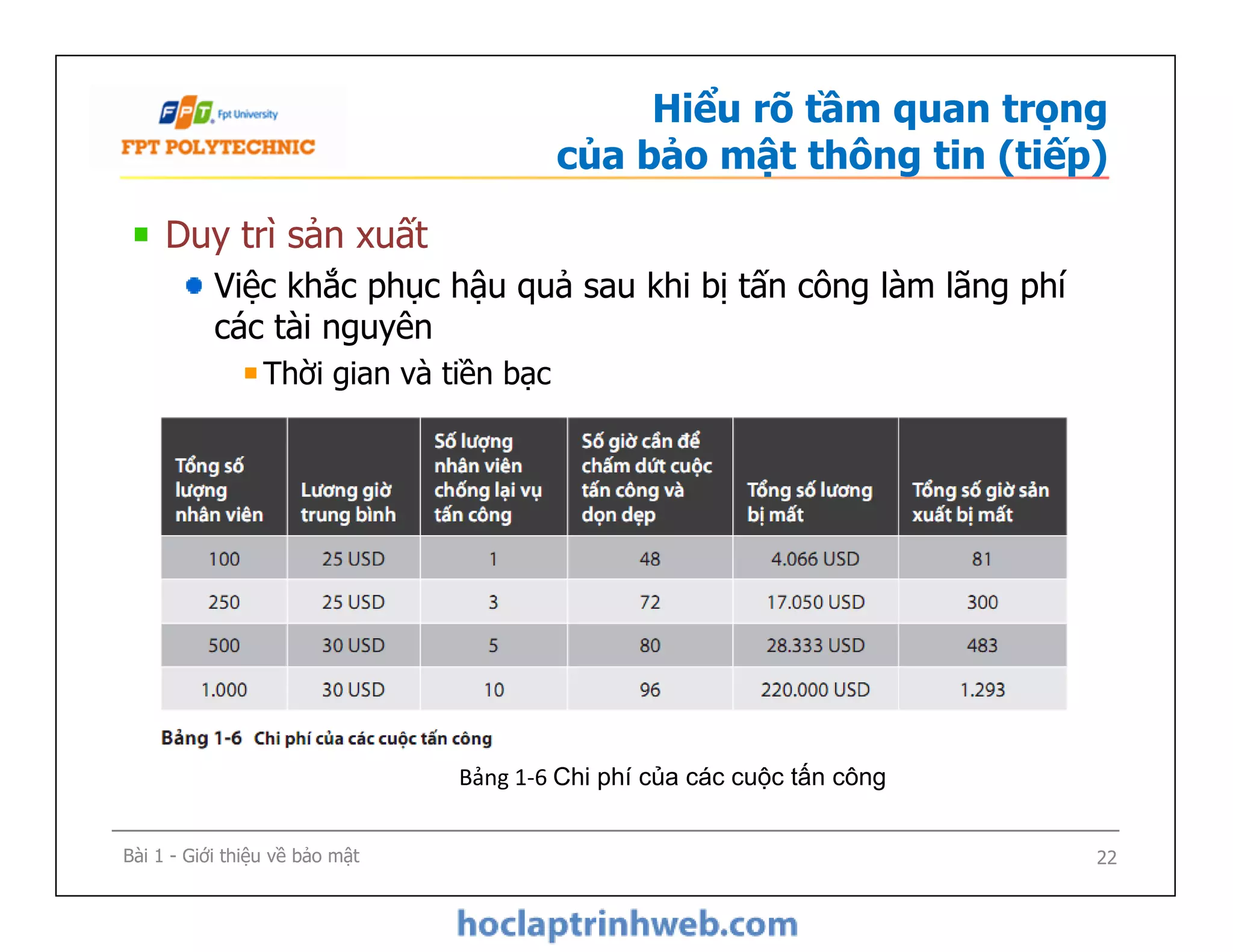 Hiểu rõ tầm quan trọng
của bảo mật thông tin (tiếp)
Duy trì sản xuất
Việc khắc phục hậu quả sau khi bị tấn công làm lãng phí
các tài nguyên
Thời gian và tiền bạc
Bài 1 - Giới thiệu về bảo mật 22
Bảng 1-6 Chi phí của các cuộc tấn công
 