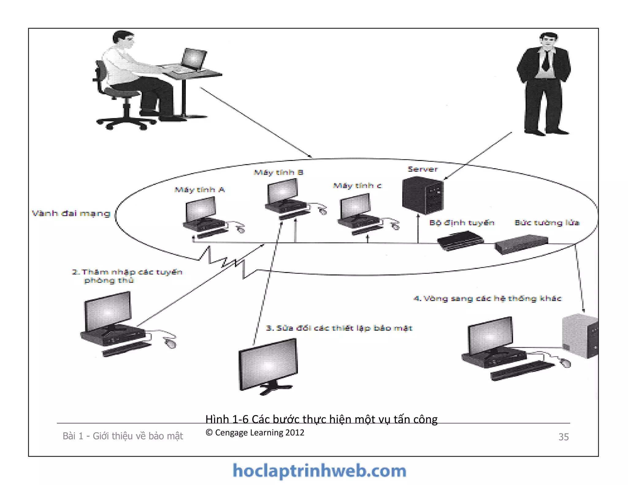 Bài 1 - Giới thiệu về bảo mật 35
Hình 1-6 Các bước thực hiện một vụ tấn công
© Cengage Learning 2012
 