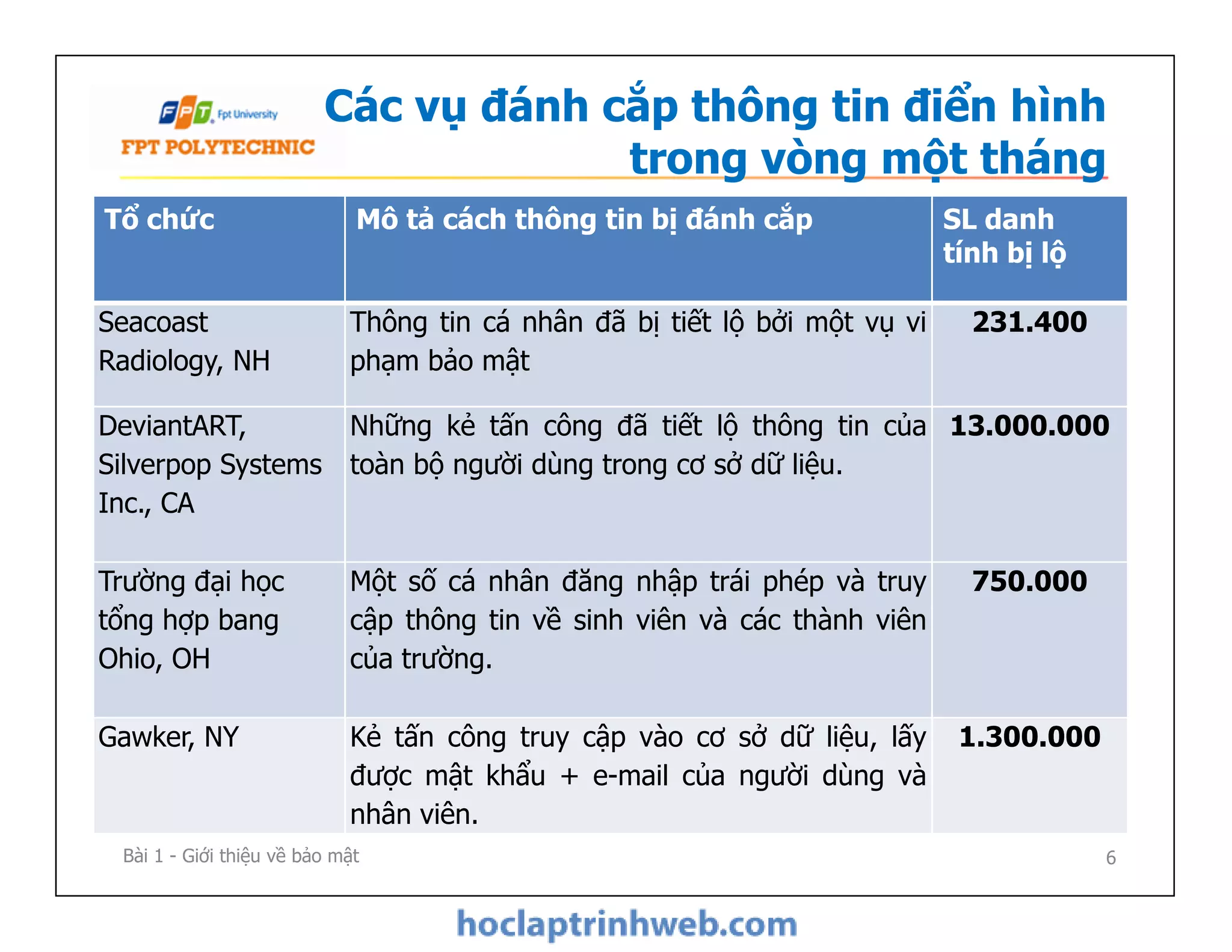 Các vụ đánh cắp thông tin điển hình
trong vòng một tháng
Tổ chức Mô tả cách thông tin bị đánh cắp SL danh
tính bị lộ
Seacoast
Radiology, NH
Thông tin cá nhân đã bị tiết lộ bởi một vụ vi
phạm bảo mật
231.400
DeviantART,
Silverpop Systems
Inc., CA
Những kẻ tấn công đã tiết lộ thông tin của
toàn bộ người dùng trong cơ sở dữ liệu.
13.000.000DeviantART,
Silverpop Systems
Inc., CA
Những kẻ tấn công đã tiết lộ thông tin của
toàn bộ người dùng trong cơ sở dữ liệu.
Trường đại học
tổng hợp bang
Ohio, OH
Một số cá nhân đăng nhập trái phép và truy
cập thông tin về sinh viên và các thành viên
của trường.
750.000
Gawker, NY Kẻ tấn công truy cập vào cơ sở dữ liệu, lấy
được mật khẩu + e-mail của người dùng và
nhân viên.
1.300.000
Bài 1 - Giới thiệu về bảo mật 6
 
