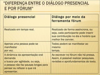 Diálogo presencial Diálogo por meio da ferramenta fórum Realizado em tempo real. Realizado de forma assíncrona, ou seja, cada participante pode inserir sua contribuição no dia e horário que melhor lhe convier. Apenas uma pessoa pode se manifestar por vez. Todos podem se manifestar ao mesmo tempo. A dinâmica da apresentação oral demanda a busca por agilidade, ou seja, a pessoa não faz pausas longas para pensar ou refazer o que irá apresentar. Ao escrever no fórum não há pressa. Assim, é possível realizar pesquisas, revisões e aprofundamentos do texto. 
