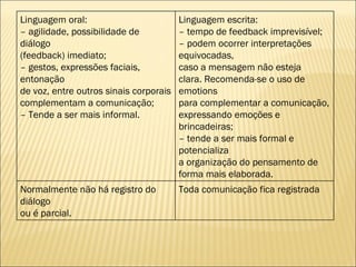 Linguagem oral: –  agilidade, possibilidade de diálogo (feedback) imediato; –  gestos, expressões faciais, entonação de voz, entre outros sinais corporais complementam a comunicação; –  Tende a ser mais informal. Linguagem escrita: –  tempo de feedback imprevisível; –  podem ocorrer interpretações equivocadas, caso a mensagem não esteja clara. Recomenda-se o uso de emotions para complementar a comunicação, expressando emoções e brincadeiras; –  tende a ser mais formal e potencializa a organização do pensamento de forma mais elaborada. Normalmente não há registro do diálogo ou é parcial. Toda comunicação fica registrada 