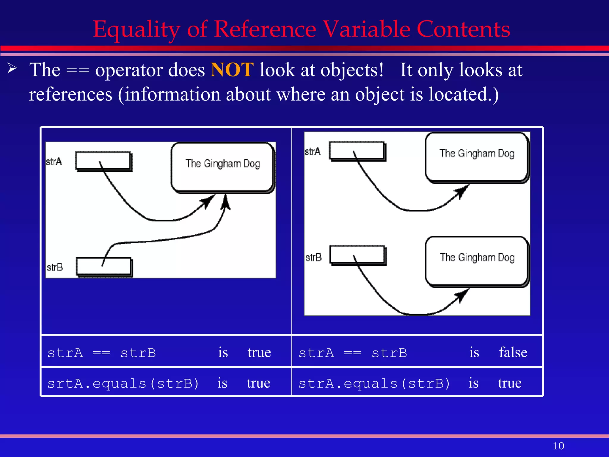 Equality of Reference Variable Contents  The  ==  operator does  NOT  look at objects!   It only looks at references (information about where an object is located.)  strA == strB   is  true strA == strB   is  false srtA.equals(strB)   is  true strA.equals(strB)   is  true 