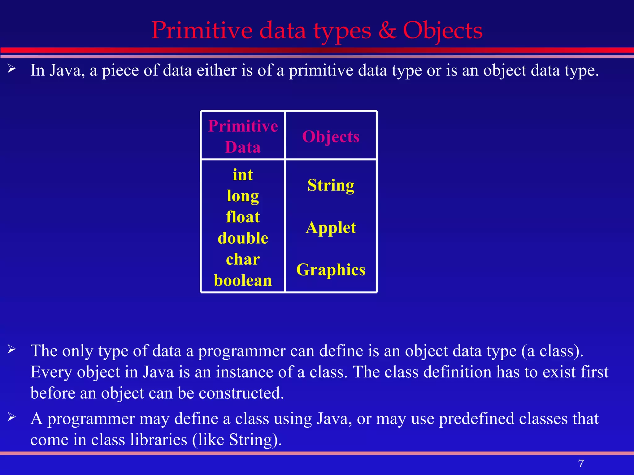 Primitive data types & Objects In Java, a piece of data either is of a primitive data type or is an object data type. The only type of data a programmer can define is an object data type (a class). Every object in Java is an instance of a class. The class definition has to exist first before an object can be constructed. A programmer may define a class using Java, or may use predefined classes that come in class libraries (like String). Primitive Data Objects int long float double char boolean String Applet Graphics 