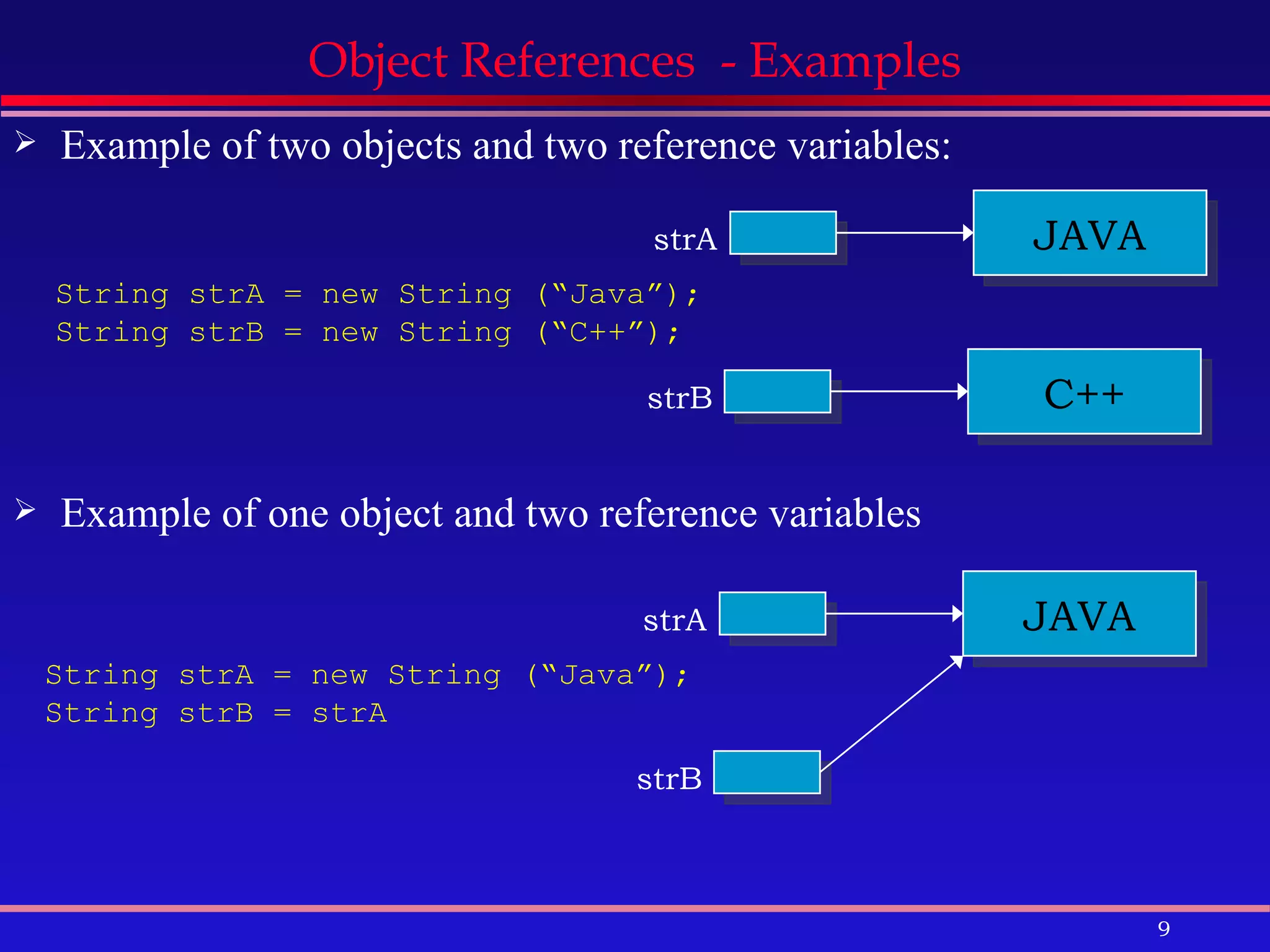 Object References  - Examples Example of two objects and two reference variables: Example of one object and two reference variables String strA = new String (“Java”); String strB = new String (“C++”); String strA = new String (“Java”); String strB = strA strB JAVA strA C++ strB JAVA strA 