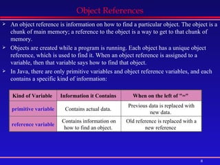 Object References An object reference is information on how to find a particular object. The object is a chunk of main memory; a reference to the object is a way to get to that chunk of memory.  Objects are created while a program is running. Each object has a unique object reference, which is used to find it. When an object reference is assigned to a variable, then that variable says how to find that object. In Java, there are only primitive variables and object reference variables, and each contains a specific kind of information:  Kind of Variable  Information it Contains  When on the left of &quot;=&quot;  primitive variable  Contains actual data.  Previous data is replaced with new data.  reference variable  Contains information on how to find an object.  Old reference is replaced with a new reference  