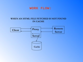 WORK FLOW: WHEN AN HTML FILE FETCHED IS NOT FOUND IN CACHE Client Proxy  Server Remote Server Cache 