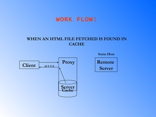 WORK FLOW: WHEN AN HTML FILE FETCHED IS FOUND IN CACHE Client Proxy  Server Remote  Server Cache Some Host H T T P  