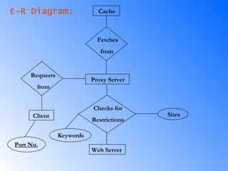 E-R Diagram: Cache Fetches from Proxy Server Requests from Client Port No. Checks for Restrictions Web Server Sites Keywords 