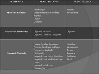 ELEMENTOS PLANO DE CURSO PLANO DE AULA
Análise da Realidade
Identificação
Caracterização da Realidade
Sujeitos
Objeto
Contexto
Assunto
Necessidade
Projeção de Finalidades Objetivos da Escola
Objetivos Gerais da Disciplina
Objetivos
Formas de Mediação
Quadro Geral de Conteúdos
Proposta Geral Metodológica
Proposta de Avaliação
Bibliografia
Integração com outras disciplinas
Integração com atividades extra-
classe
Normas Estabelecidas
Observações
Conteúdo
Metodologia
Tempo
Recursos
Avaliação
Tarefa
 