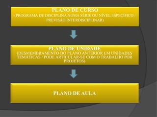 PLANO DE CURSO
(PROGRAMA DE DISCIPLINA NUMA SÉRIE OU NÍVEL ESPECÍFICO /
PREVISÃO INTERDISCIPLINAR)
PLANO DE UNIDADE
(DESMEMBRAMENTO DO PLANO ANTERIOR EM UNIDADES
TEMÁTICAS / PODE ARTICULAR-SE COM O TRABALHO POR
PROJETOS)
PLANO DE AULA
 