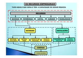 OS RECURSOS EMPRESARIAIS
  TUDO AQUILO QUE GERA E TEM A CAPACIDADE DE GERAR RIQUEZA.


                               RECURSOS


  MATERIAIS     PATRIMONIAIS     CAPITAL        HUMANOS     TECNOLÓGICOS




                    ESTOQUES                              INSTALAÇÕES




MATERIAIS     MATÉRIA-    PRODUTO EM       PRODUTO    EQUIPAMENTOS,    PRÉDIOS,
AUXILIARES     PRIMA       PROCESSO        ACABADO      VEÍCULOS      TERRENOS




                                COMPRAS


                               FORNECEDORES
 