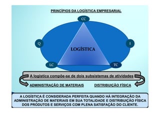 PRINCÍPIOS DA LOGÍSTICA EMPRESARIAL




       A logística compõe-se de dois subsistemas de atividades

       ADMINISTRAÇÃO DE MATERIAIS        DISTRIBUIÇÃO FÍSICA


  A LOGÍSTICA É CONSIDERADA PERFEITA QUANDO HÁ INTEGRAÇÃO DA
ADMINISTRAÇÃO DE MATERIAIS EM SUA TOTALIDADE E DISTRIBUIÇÃO FÍSICA
   DOS PRODUTOS E SERVIÇOS COM PLENA SATISFAÇÃO DO CLIENTE.
 