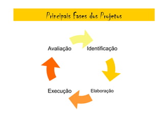 Principais Fases dos Projetos


Avaliação      Identificação




Execução         Elaboração
 
