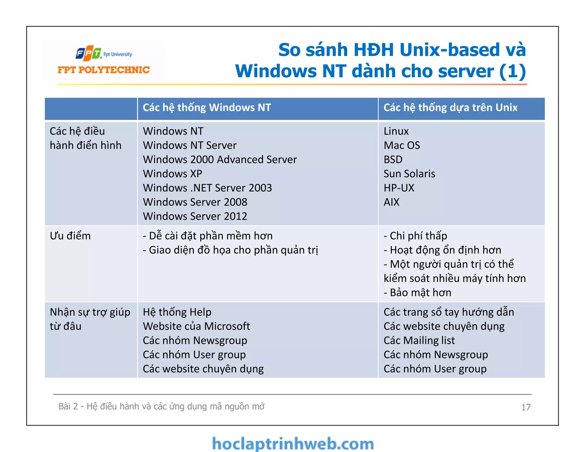 So sánh HĐH Unix-based và
Windows NT dành cho server (1)
Các hệ thống Windows NT Các hệ thống dựa trên Unix
Các hệ điều
hành điển hình
Windows NT
Windows NT Server
Windows 2000 Advanced Server
Windows XP
Windows .NET Server 2003
Windows Server 2008
Windows Server 2012
Linux
Mac OS
BSD
Sun Solaris
HP-UX
AIX
Ưu điểm - Dễ cài đặt phần mềm hơn
- Giao diện đồ họa cho phần quản trị
- Chi phí thấp
- Hoạt động ổn định hơn
- Một người quản trị có thể
kiểm soát nhiều máy tính hơn
- Bảo mật hơn
Bài 2 - Hệ điều hành và các ứng dụng mã nguồn mở 17
Ưu điểm - Dễ cài đặt phần mềm hơn
- Giao diện đồ họa cho phần quản trị
- Chi phí thấp
- Hoạt động ổn định hơn
- Một người quản trị có thể
kiểm soát nhiều máy tính hơn
- Bảo mật hơn
Nhận sự trợ giúp
từ đâu
Hệ thống Help
Website của Microsoft
Các nhóm Newsgroup
Các nhóm User group
Các website chuyên dụng
Các trang sổ tay hướng dẫn
Các website chuyên dụng
Các Mailing list
Các nhóm Newsgroup
Các nhóm User group
 