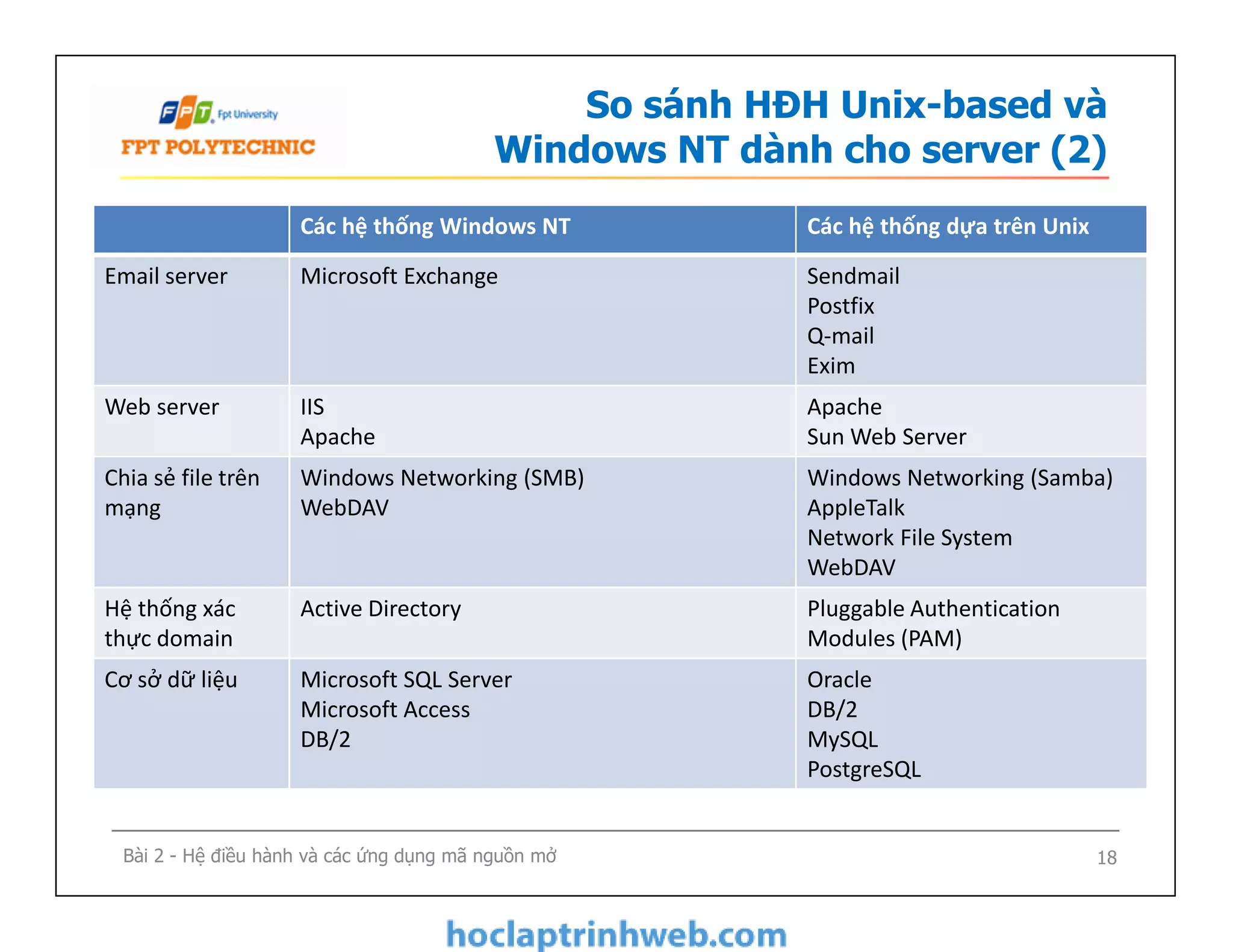 So sánh HĐH Unix-based và
Windows NT dành cho server (2)
Các hệ thống Windows NT Các hệ thống dựa trên Unix
Email server Microsoft Exchange Sendmail
Postfix
Q-mail
Exim
Web server IIS
Apache
Apache
Sun Web Server
Chia sẻ file trên
mạng
Windows Networking (SMB)
WebDAV
Windows Networking (Samba)
AppleTalk
Network File System
WebDAV
Bài 2 - Hệ điều hành và các ứng dụng mã nguồn mở 18
Chia sẻ file trên
mạng
Windows Networking (SMB)
WebDAV
Windows Networking (Samba)
AppleTalk
Network File System
WebDAV
Hệ thống xác
thực domain
Active Directory Pluggable Authentication
Modules (PAM)
Cơ sở dữ liệu Microsoft SQL Server
Microsoft Access
DB/2
Oracle
DB/2
MySQL
PostgreSQL
 