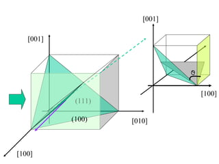 (111)
[001]
[010]
[100]
(100)
[100]
[001]
 
