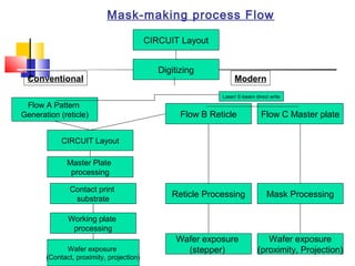 Mask-making process Flow
CIRCUIT Layout
Digitizing
Flow A Pattern
Generation (reticle)
CIRCUIT Layout
Flow B Reticle Flow C Master plate
Master Plate
processing
Contact print
substrate
Working plate
processing
Wafer exposure
(Contact, proximity, projection)
Reticle Processing
Wafer exposure
(stepper)
Mask Processing
Wafer exposure
(proximity, Projection)
Conventional Modern
Laser/ E-beam direct write
 