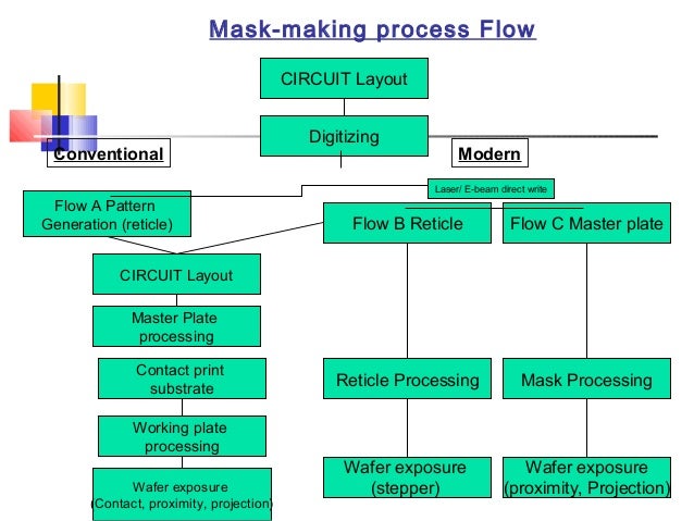 photomask fabrication wafer fabrication process flow chart