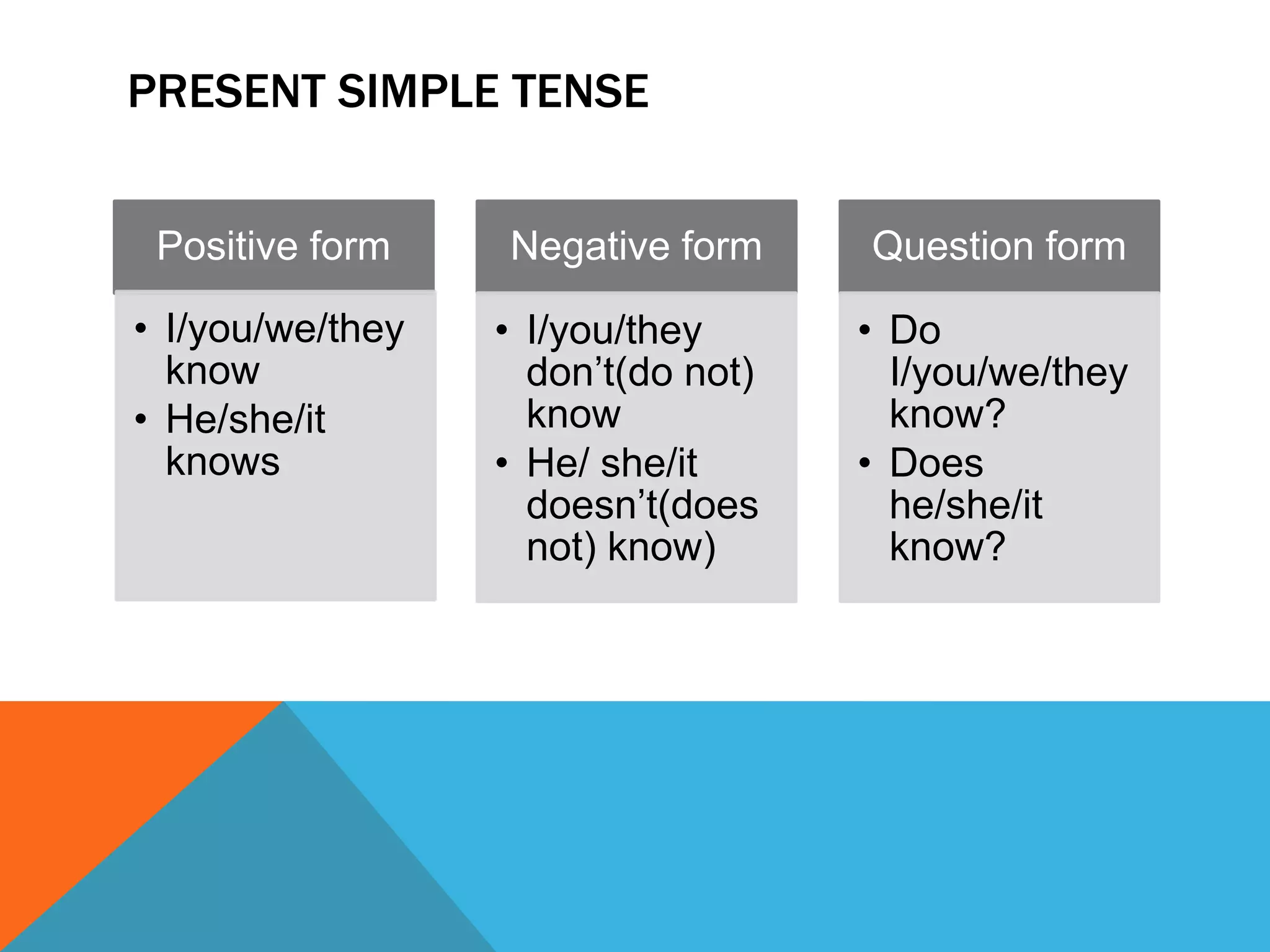 PRESENT SIMPLE TENSE
Positive form
• I/you/we/they
know
• He/she/it
knows
Negative form
• I/you/they
don’t(do not)
know
• He/ she/it
doesn’t(does
not) know)
Question form
• Do
I/you/we/they
know?
• Does
he/she/it
know?