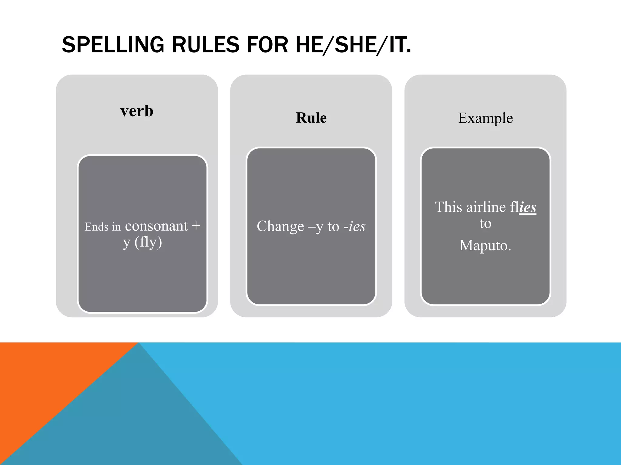SPELLING RULES FOR HE/SHE/IT.
verb
Ends in consonant +
y (fly)
Rule
Change –y to -ies
Example
This airline flies
to
Maputo.