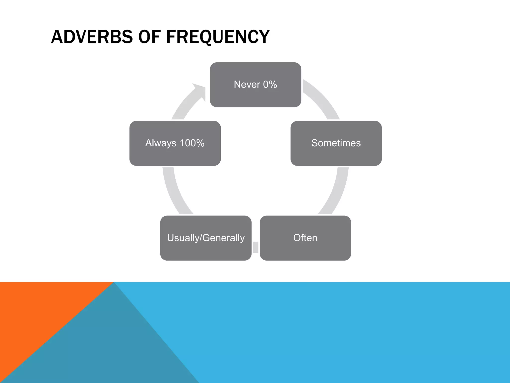 ADVERBS OF FREQUENCY
Never 0%
Sometimes
OftenUsually/Generally
Always 100%