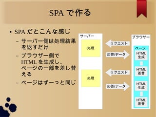 SPA で作る
ブラウザーサーバー
リクエスト
応答/データ
リクエスト
● SPA だとこんな感じ
&ndash; サーバー側は処理結果
を返すだけ
&ndash; ブラウザー側で
HTML を生成し、
ページの一部を差し替
える
&ndash; ページはずーっと同じ
処理 ページ
HTML
生成
HTML
差替
HTML
生成
HTML
差替
応答/データ
処理
 