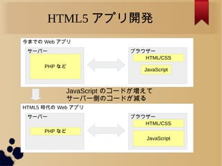 HTML5 時代の Web アプリ
今までの Web アプリ
サーバー ブラウザー
HTML5 アプリ開発
PHP など
JavaScript
HTML/CSS
サーバー ブラウザー
PHP など
JavaScript
HTML/CSS
JavaScript のコードが増えて
サーバー側のコードが減る
 