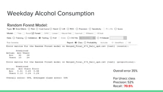 Weekday Alcohol Consumption
Random Forest Model:
Overall error 35%
For Unacc class
Precision: 52%
Recall : 70.5%
 