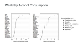 Weekday Alcohol Consumption
Important Factors:
● Sex being male
● Grades
● Mother’s education
● Going out
● Mother’s job
● Failures
 
