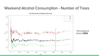 Weekend Alcohol Consumption - Number of Trees
The number of
trees is 5200
 