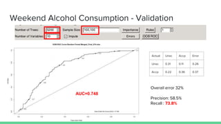 Weekend Alcohol Consumption - Validation
AUC=0.748
Overall error 32%
Precision: 58.5%
Recall : 73.8%
Actual Unac Accp Error
Unac 0.31 0.11 0.26
Accp 0.22 0.36 0.37
 