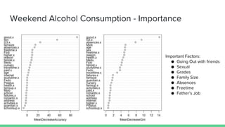 Weekend Alcohol Consumption - Importance
Important Factors:
● Going Out with friends
● Sexual
● Grades
● Family Size
● Absences
● Freetime
● Father’s Job
 