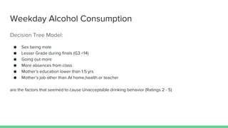 Weekday Alcohol Consumption
Decision Tree Model:
● Sex being male
● Lesser Grade during finals (G3 <14)
● Going out more
● More absences from class
● Mother’s education lower than 1.5 yrs
● Mother’s job other than At home,health or teacher
are the factors that seemed to cause Unacceptable drinking behavior (Ratings 2 - 5)
 