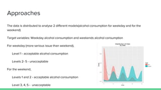 Approaches
The data is distributed to analyse 2 different models(alcohol consumption for weekday and for the
weekend)
Target variables: Weekday alcohol consumption and weekends alcohol consumption
For weekday (more serious issue than weekend),
Level 1 - acceptable alcohol consumption
Levels 2- 5 - unacceptable
For the weekend,
Levels 1 and 2 - acceptable alcohol consumption
Level 3, 4, 5 - unacceptable
 