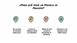 ¿Para qué sirve un Modelo de
Proceso?
No olvidar
actividades
esenciales.
Dividir el
trabajo entre
las personas.
Saber en qué
lugar se
encuentra el
proyecto.
Decirles a las
personas qué
deben hacer.
 