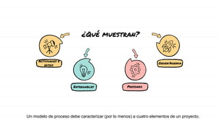 ¿Qué muestran?
Actividades e
Hitos.
Entregables Personas.
Orden/Agenda
Un modelo de proceso debe caracterizar (por lo menos) a cuatro elementos de un proyecto.
 