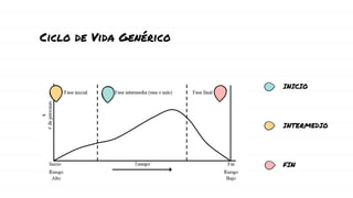INICIO
INTERMEDIO
FIN
Ciclo de Vida Genérico
 