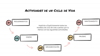 Actividades de un Ciclo de Vida
REQUERIMIENTOS
02
DISEÑO
04
PRUEBAS
05
MANTENIMIENTO
01
03
IMPLEMENTACIÓN
Implícita o Explícitamente todos los
modelos de ciclo de vida cuentan por lo
menos con las siguientes actividades:
 