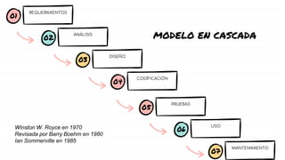 MODELO EN CASCADA
REQUERIMIENTOS
02
ANÁLISIS
03
DISEÑO
04
CODÍFICACIÓN
01
PRUEBAS
06
USO
07
MANTENIMIENTO
05
Winston W. Royce en 1970
Revisada por Barry Boehm en 1980
Ian Sommerville en 1985
 