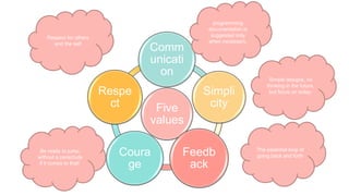 Five
values
Comm
unicati
on
Simpli
city
Feedb
ack
Coura
ge
Respe
ct
programming
documentation is
suggested only
when necessary.
Simple designs, no
thinking in the future,
but focus on today.
The essential loop of
going back and forth
Be ready to jump,
without a parachute
if it comes to that!
Respect for others
and the self
 