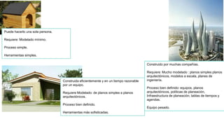 66
Puede hacerlo una sola persona.
Requiere: Modelado mínimo.
Proceso simple.
Herramientas simples.
Construida eficientemente y en un tiempo razonable
por un equipo.
Requiere Modelado: de planos simples a planos
arquitectónicos.
Proceso bien definido.
Herramientas más sofisticadas.
Construido por muchas compañías.
Requiere: Mucho modelado : planos simples planos
arquitectónicos, modelos a escala, planes de
ingeniería.
Proceso bien definido: equipos, planos
arquitectónicos, políticas de planeación,
Infraestructura de planeación, tablas de tiempos y
agendas.
Equipo pesado.
 