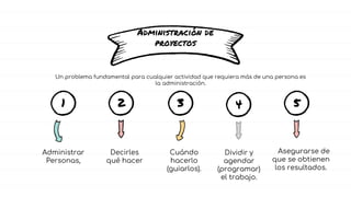 Administración de
proyectos
1 2 3 4
Administrar
Personas,
Decirles
qué hacer
Cuándo
hacerlo
(guiarlos).
Dividir y
agendar
(programar)
el trabajo.
5
Asegurarse de
que se obtienen
los resultados.
Un problema fundamental para cualquier actividad que requiera más de una persona es
la administración.
 