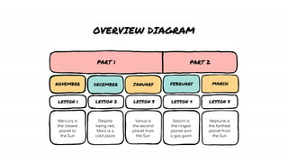 OVERVIEW DIAGRAM
PART 1 PART 2
LESSON 1
MARCH
FEBRUARY
JANUARY
DECEMBER
NOVEMBER
Mercury is
the closest
planet to
the Sun
LESSON 2 LESSON 3 LESSON 4 LESSON 5
Despite
being red,
Mars is a
cold place
Venus is
the second
planet from
the Sun
Saturn is
the ringed
planet and
a gas giant
Neptune is
the farthest
planet from
the Sun
 