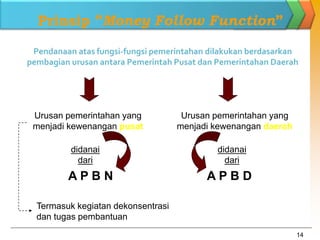 14
Prinsip ”Money Follow Function”
Pendanaan atas fungsi-fungsi pemerintahan dilakukan berdasarkan
pembagian urusan antara Pemerintah Pusat dan Pemerintahan Daerah
Urusan pemerintahan yang
menjadi kewenangan pusat
Urusan pemerintahan yang
menjadi kewenangan daerah
A P B N A P B D
didanai
dari
didanai
dari
Termasuk kegiatan dekonsentrasi
dan tugas pembantuan
 