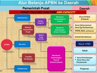Melalui
Angg K/L
Belanja
Pemerintah
Pusat
Transfer
Ke Daerah
Daerah
Pemerintah Pusat
Mendanai
kewenangan
di luar 6 Urusan
Mendanai
kewenangan 6
Urusan
Melalui
Angg
Non K/L
PENDAPATAN
BELANJA
PEMBIAYAAN
APBN
Alur Belanja APBN ke Daerah
DanaVertikal
di Daerah
Hibah
Pinjaman
• Dana Perimbangan
• Dana Otsus dan
Penyesuaian
Dana Dekonsentrasi
DanaTgs Pembantuan
PNPM, BOS, Jamkesmas
Subsidi dan Bantuan
Masuk APBD
17
Mendanai
kewenangan
Daerah
(Desentralisasi)
MONEY FOLLOWS FUNCTION AND CAPACITY
 
