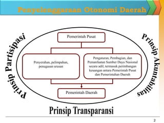 2
Penyelenggaraan Otonomi Daerah
Pemerintah Pusat
Pemerintah Daerah
Penyerahan, pelimpahan,
penugasan urusan
Pengaturan, Pembagian, dan
Pemanfaatan Sumber Daya Nasional
secara adil, termasuk perimbangan
keuangan antara Pemerintah Pusat
dan Pemerintahan Daerah
 