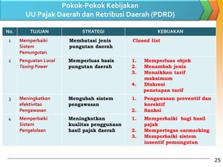 Pokok-Pokok Kebijakan
UU Pajak Daerah dan Retribusi Daerah (PDRD)
25
No. TUJUAN STRATEGI KEBIJAKAN
1 Memperbaiki
Sistem
Pemungutan
Membatasi jenis
pungutan daerah
Closed list
2 Penguatan Local
Taxing Power
Memperluas basis
pungutan daerah
1. Memperluas objek
2. Menambah jenis
3. Menaikkan tarif
maksimum
4. Diskresi
penetapan tarif
3 Meningkatkan
efektivitas
Pengawasan
Mengubah sistem
pengawasan
1. Pengawasan preventif dan
korektif
2. Sanksi
4 Memperbaiki
Sistem
Pengelolaan
Meningkatkan
kualitas penggunaan
hasil pajak daerah
1. Memperbaiki bagi hasil
pajak
2. Mempertegas earmarking
3. Memperbaiki sistem
insentif pemungutan
 