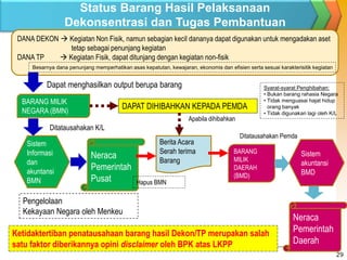 29
DANA DEKON  Kegiatan Non Fisik, namun sebagian kecil dananya dapat digunakan untuk mengadakan aset
tetap sebagai penunjang kegiatan
DANA TP  Kegiatan Fisik, dapat ditunjang dengan kegiatan non-fisik
BARANG MILIK
NEGARA (BMN)
Dapat menghasilkan output berupa barang
Sistem
Informasi
dan
akuntansi
BMN
Neraca
Pemerintah
Pusat
DAPAT DIHIBAHKAN KEPADA PEMDA
BARANG
MILIK
DAERAH
(BMD)
Sistem
akuntansi
BMD
Neraca
Pemerintah
Daerah
Berita Acara
Serah terima
Barang
Hapus BMN
Ditatausahakan K/L
Ditatausahakan Pemda
Ketidaktertiban penatausahaan barang hasil Dekon/TP merupakan salah
satu faktor diberikannya opini disclaimer oleh BPK atas LKPP
Apabila dihibahkan
Besarnya dana penunjang memperhatikan asas kepatutan, kewajaran, ekonomis dan efisien serta sesuai karakterisitik kegiatan
Pengelolaan
Kekayaan Negara oleh Menkeu
Syarat-syarat Penghibahan:
• Bukan barang rahasia Negara
• Tidak menguasai hajat hidup
orang banyak
• Tidak digunakan lagi oleh K/L
Status Barang Hasil Pelaksanaan
Dekonsentrasi dan Tugas Pembantuan
 