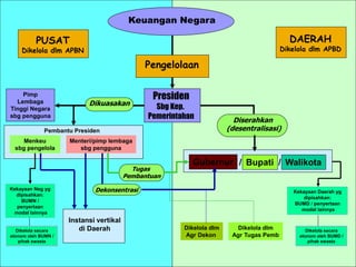 4
Pengelolaan
Diserahkan
(desentralisasi)
Menteri/pimp lembaga
sbg pengguna
Dekonsentrasi
Instansi vertikal
di Daerah
Gubernur
Tugas
Pembantuan
Keuangan Negara
PUSAT
Dikelola dlm APBN
DAERAH
Dikelola dlm APBD
Presiden
Sbg Kep.
Pemerintahan
Bupati Walikota
/ /
Menkeu
sbg pengelola
Dikuasakan
Kekayaan Neg yg
dipisahkan:
BUMN /
penyertaan
modal lainnya
Kekayaan Daerah yg
dipisahkan:
BUMD / penyertaan
modal lainnya
Dikelola dlm
Agr Dekon
Dikelola secara
otonom oleh BUMN /
pihak swasta
Dikelola secara
otonom oleh BUMD /
pihak swasta
Dikelola dlm
Agr Tugas Pemb
Pimp
Lembaga
Tinggi Negara
sbg pengguna
Pembantu Presiden
 