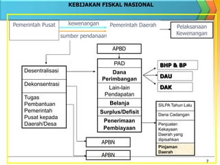 7
sumber pendanaan
Pemerintah Pusat Pemerintah Daerah
PAD
Dana
Perimbangan
Lain-lain
Pendapatan
Belanja
Surplus/Defisit
Penerimaan
Pembiayaan
Desentralisasi
Dekonsentrasi
Tugas
Pembantuan
Pemerintah
Pusat kepada
Daerah/Desa
APBN
APBN
BHP & BP
DAU
DAK
SILPA Tahun Lalu
Dana Cadangan
Penjualan
Kekayaan
Daerah yang
dipisahkan
Pinjaman
Daerah
KEBIJAKAN FISKAL NASIONAL
kewenangan
APBD
Pelaksanaan
Kewenangan
 